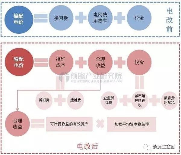 說說國內(nèi)輸配電價改革的那些事兒？