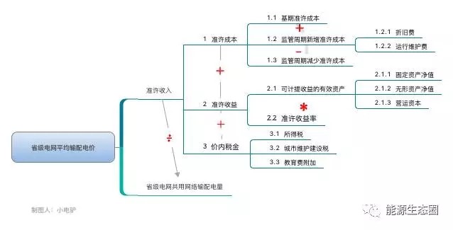 說(shuō)說(shuō)國(guó)內(nèi)輸配電價(jià)改革的那些事兒？