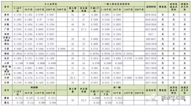 說(shuō)說(shuō)國(guó)內(nèi)輸配電價(jià)改革的那些事兒？