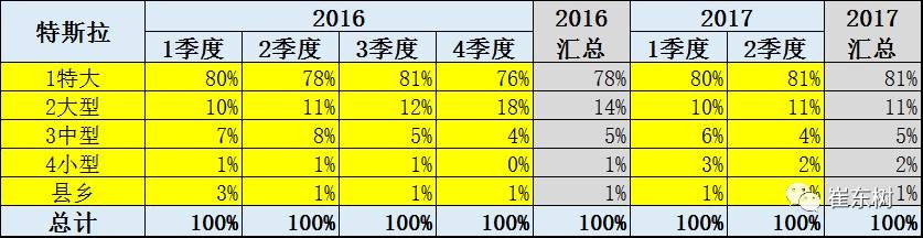 17年上半年中國進(jìn)口新能源車進(jìn)銷分析