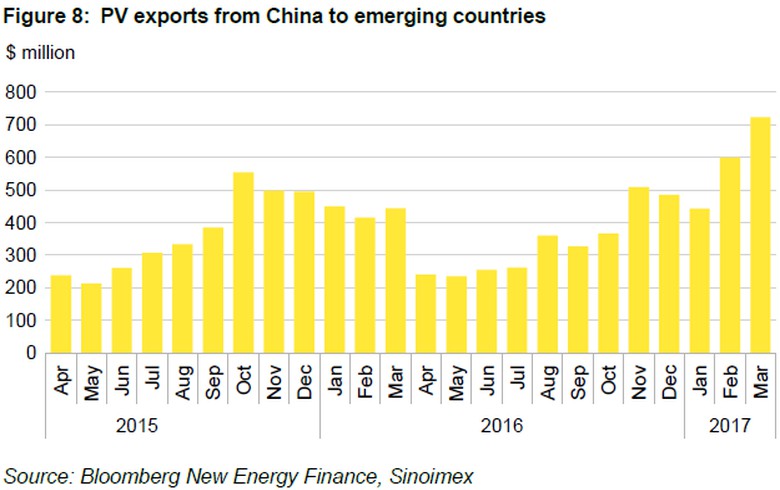 今年3月中國(guó)出口新興國(guó)家的光伏設(shè)備創(chuàng)紀(jì)錄
