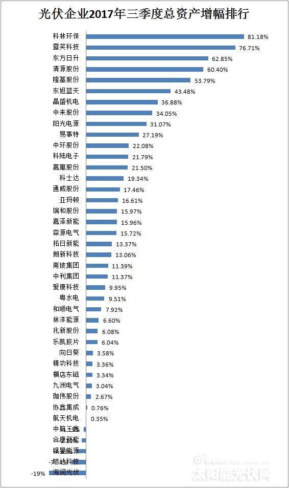 【最新】41家光伏上市公司2017年前三季度營(yíng)收/凈利潤(rùn)/總資產(chǎn)排行榜