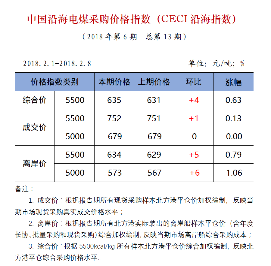 中國沿海電煤采購價(jià)格指數(shù)（CECI沿海指數(shù)）第13期.png