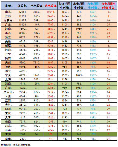 【能源眼?火電】2018年1-4月火電裝機(jī)及利用小時(shí)數(shù)排名情況及比較