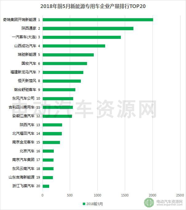 2018年前5月新能源專用車產(chǎn)銷報告