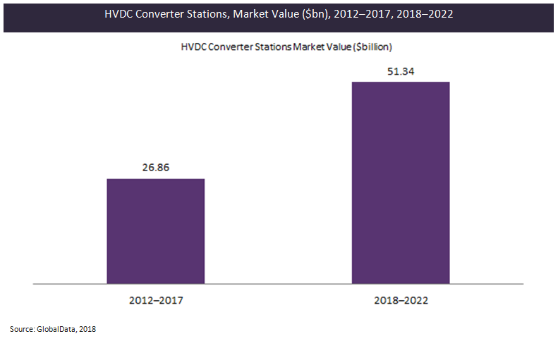 2018-2022年全球高壓直流換流站市值達513.4億美元