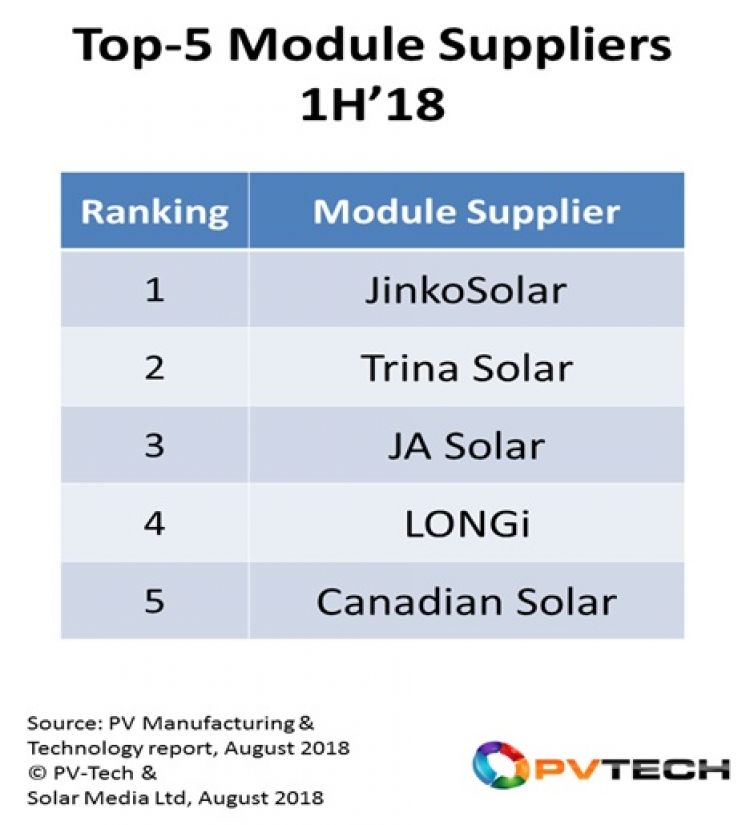 上半年全球五大光伏組件供應商出貨量超20吉瓦
