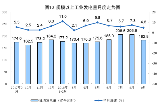 統(tǒng)計局：9月太陽能發(fā)電增長2.9%