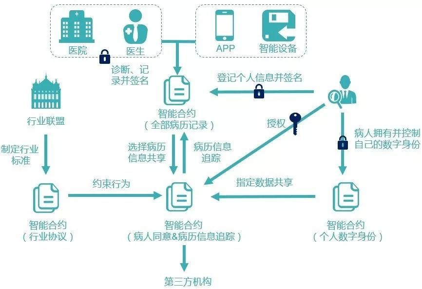 區(qū)塊鏈到底有什么用？