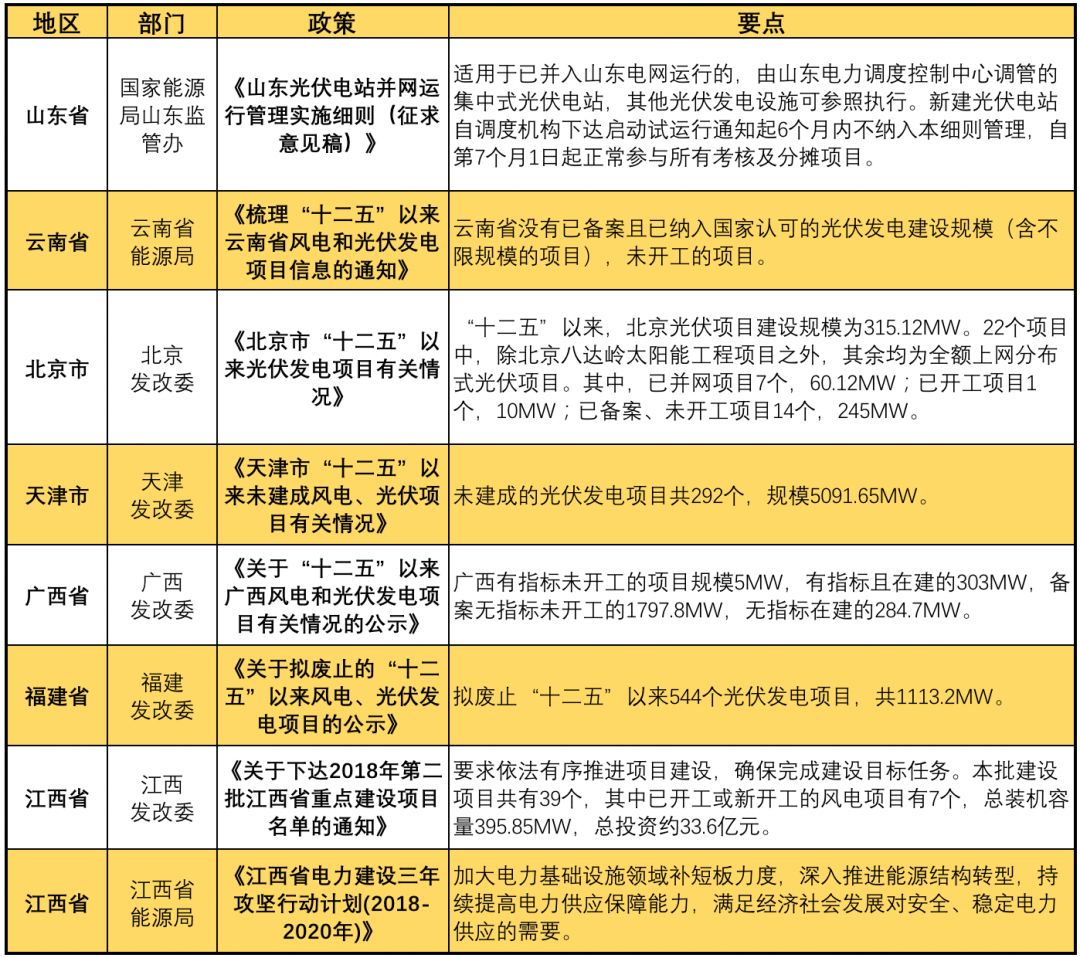 11月光伏行業(yè)最新政策匯總 行業(yè)發(fā)展迎來轉折點