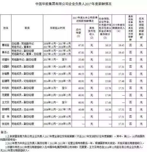 7大電力央企高層工資曝光，舒印彪、孟振平等大佬誰年薪最高？