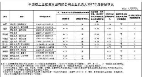 7大電力央企高層工資曝光，舒印彪、孟振平等大佬誰年薪最高？