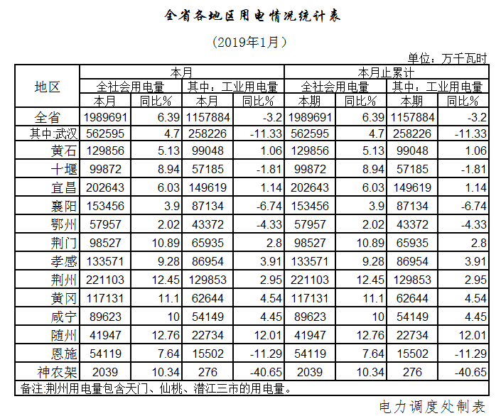 湖北1月全社會(huì)用電198.97億千瓦時(shí)，增長(zhǎng)6.39%