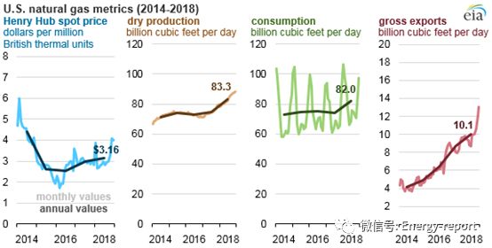 2018年美國(guó)天然氣價(jià)格、產(chǎn)量、消費(fèi)量及出口量均有所增長(zhǎng)