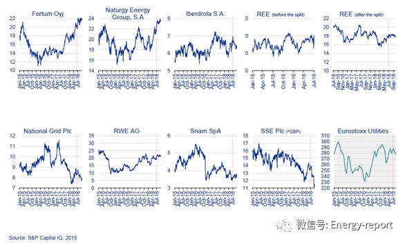 歐洲電力&公用事業(yè)報(bào)告2018Q3