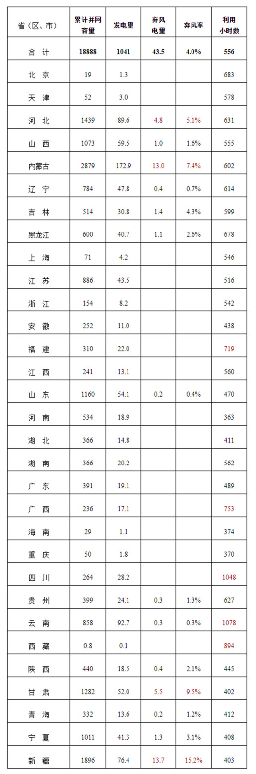 2019年一季度風(fēng)電并網(wǎng)運(yùn)行情況---國(guó)家能源局_副本.jpg