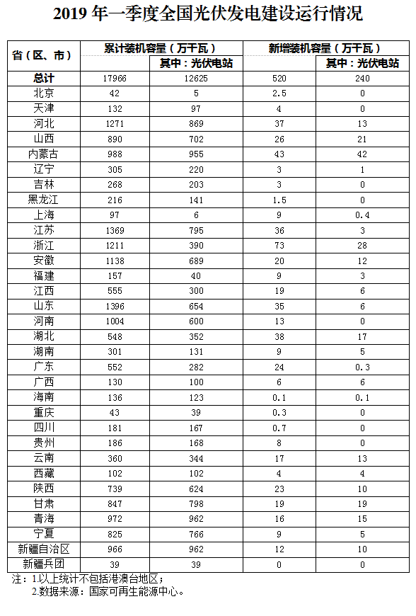 新增520萬千瓦！一季度光伏裝機情況如何？請看這邊來！