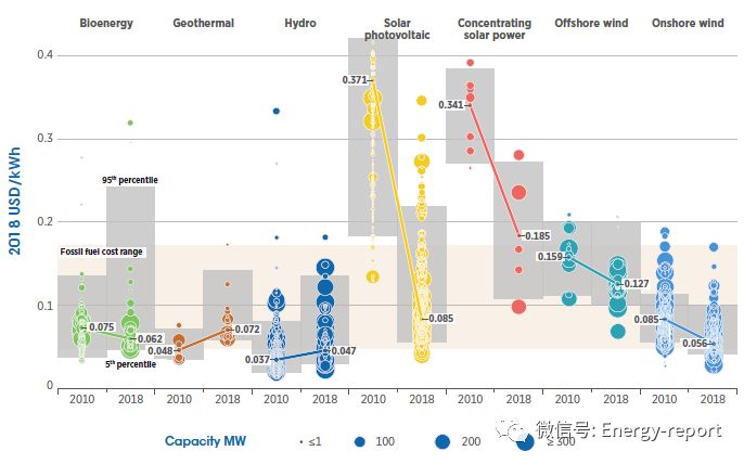 可再生電力發(fā)電成本2018