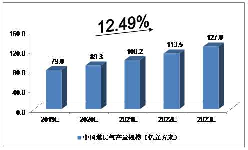 中國煤層氣行業(yè)利弊因素分析