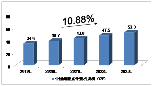 2019-2023年中國儲(chǔ)能行業(yè)發(fā)展預(yù)測(cè)分析