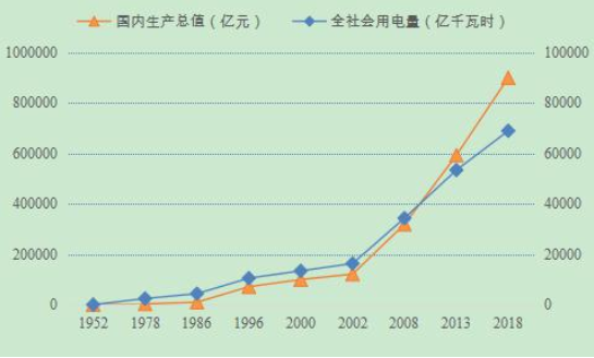 國內生產總值與全社會用電量